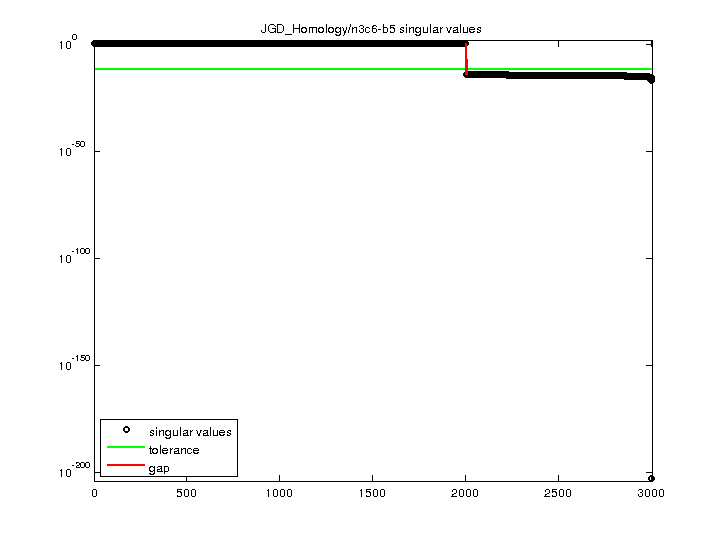 JGD_Homology/n3c6-b5 svd