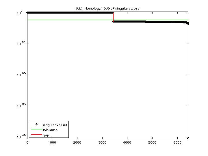 JGD_Homology/n3c6-b7 svd