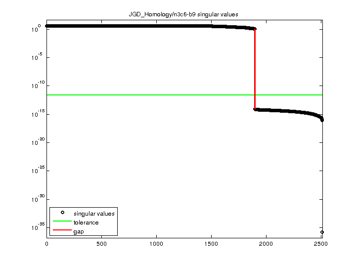 JGD_Homology/n3c6-b9 svd
