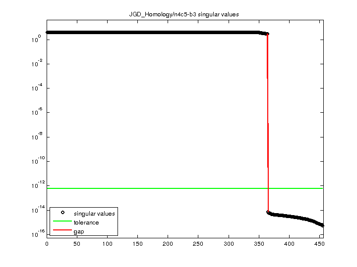 JGD_Homology/n4c5-b3 svd