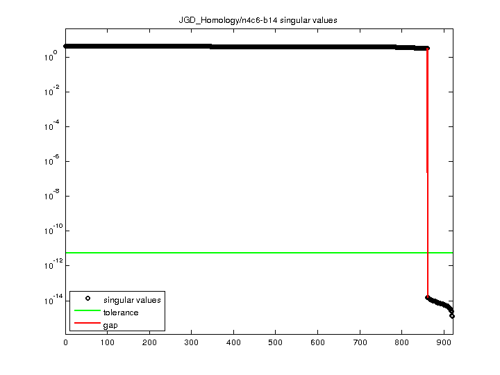 JGD_Homology/n4c6-b14 svd