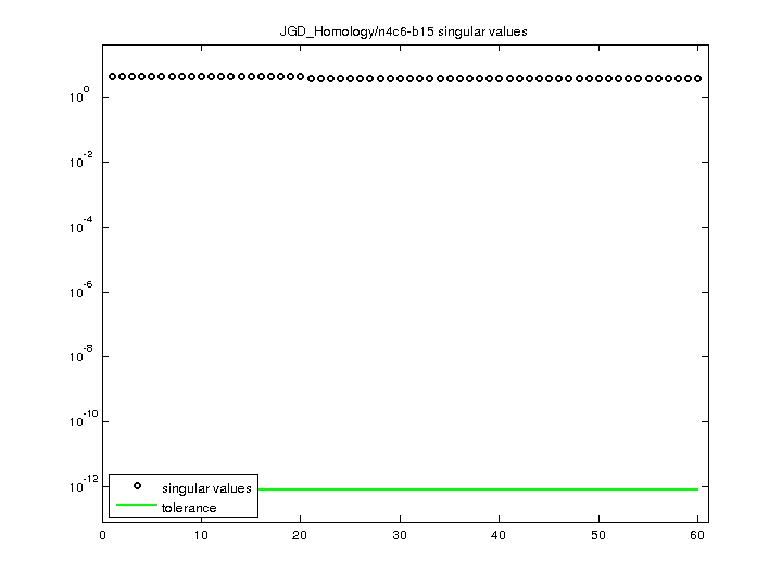JGD_Homology/n4c6-b15 svd