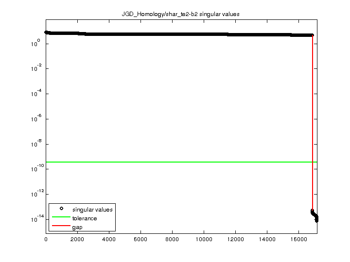 JGD_Homology/shar_te2-b2 svd