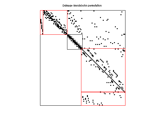 dmperm of JGD_Margulies/cat_ears_3_1