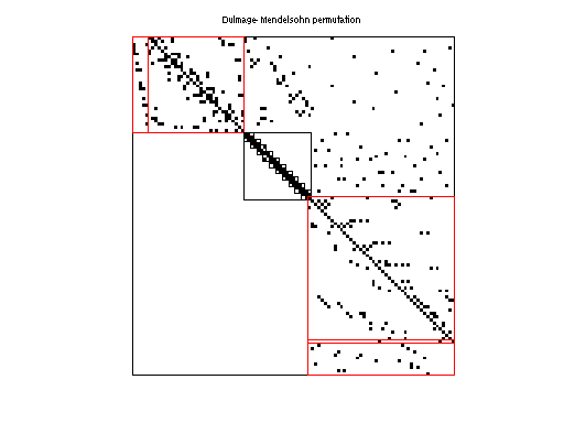 dmperm of JGD_Margulies/flower_5_1