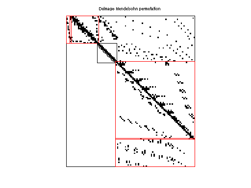 dmperm of JGD_Margulies/flower_7_1