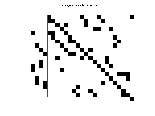 dmperm of JGD_Margulies/wheel_3_1