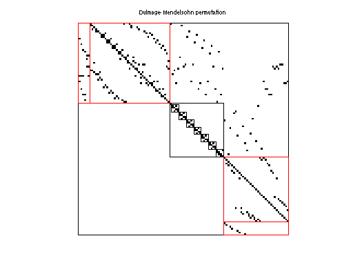 dmperm of JGD_Margulies/wheel_7_1