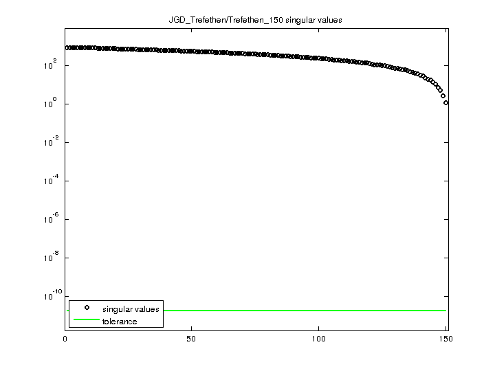 JGD_Trefethen/Trefethen_150 svd