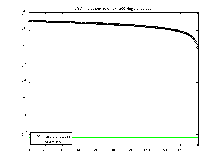 JGD_Trefethen/Trefethen_200 svd