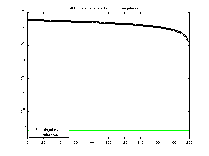 JGD_Trefethen/Trefethen_200b svd