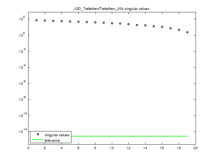 JGD_Trefethen/Trefethen_20b svd