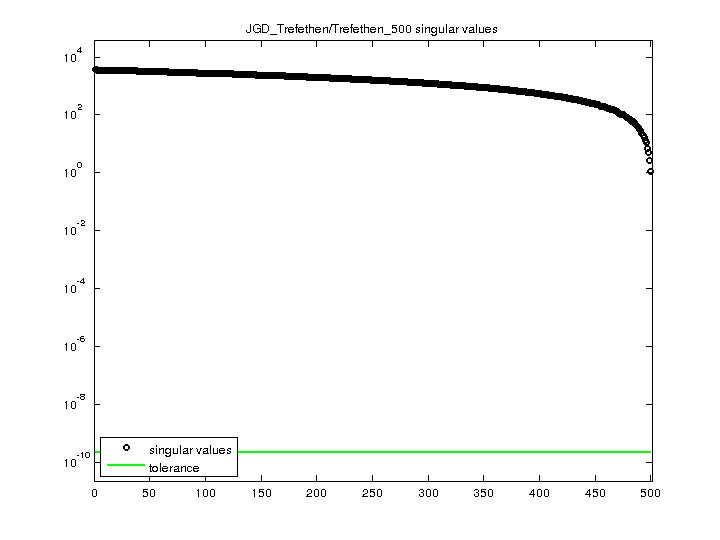 JGD_Trefethen/Trefethen_500 svd