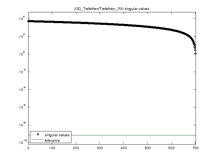 JGD_Trefethen/Trefethen_700 svd