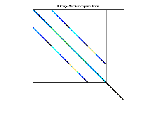 dmperm of Janna/CoupCons3D