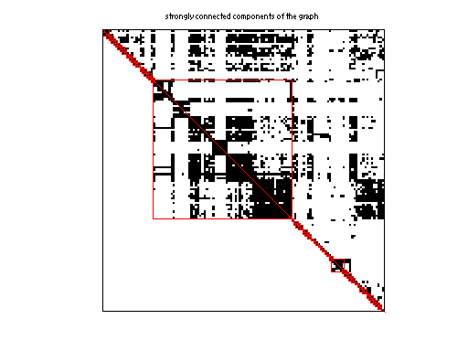 scc of Kamvar/Stanford_Berkeley