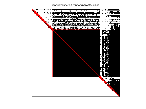 scc of Kamvar/Stanford