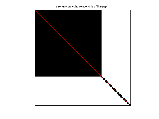 scc of LAW/dblp-2010