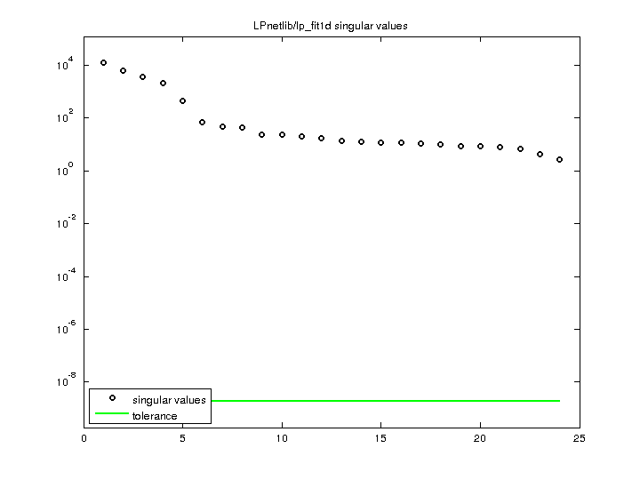 LPnetlib/lp_fit1d svd