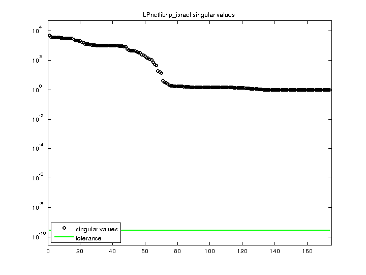 LPnetlib/lp_israel svd