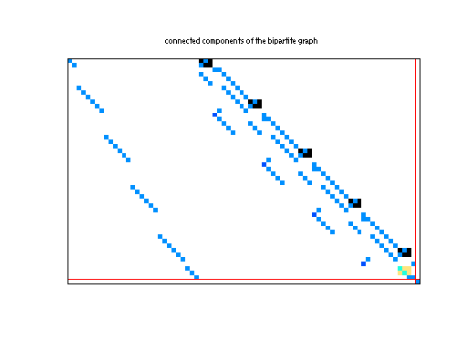 scc of LPnetlib/lp_sc50a