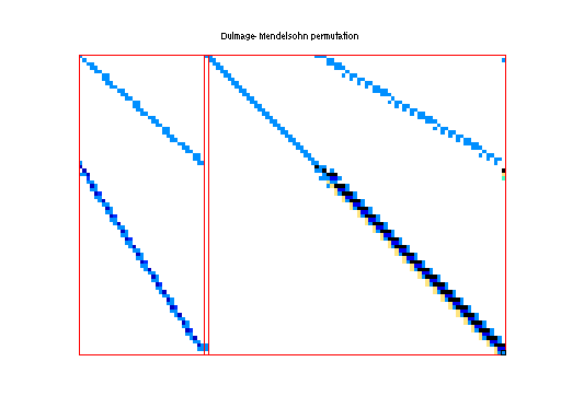 dmperm of LPnetlib/lp_scagr25