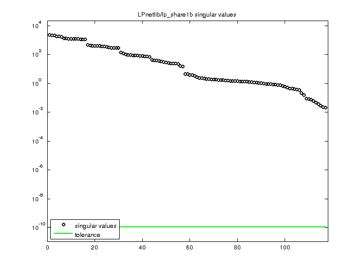 LPnetlib/lp_share1b svd