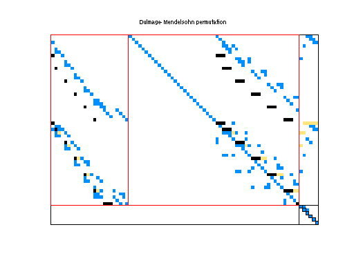 dmperm of LPnetlib/lp_stocfor1