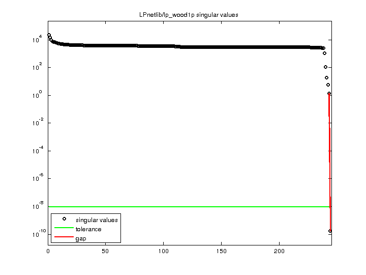 LPnetlib/lp_wood1p svd