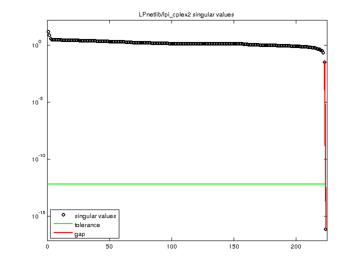 LPnetlib/lpi_cplex2 svd