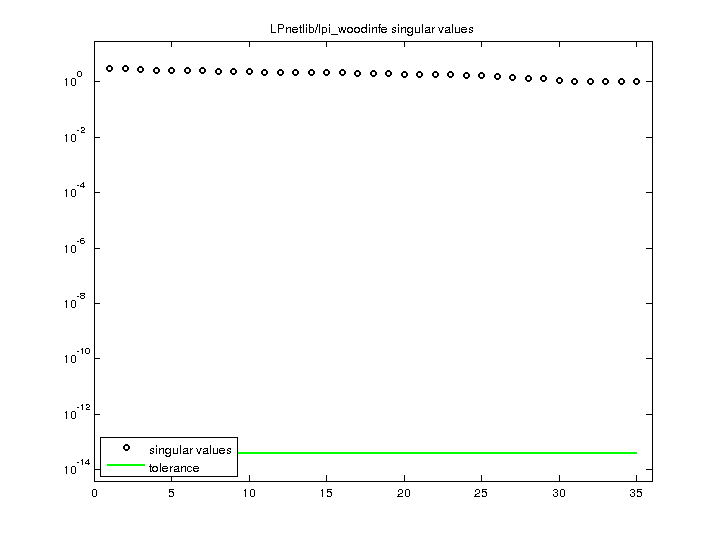 LPnetlib/lpi_woodinfe svd