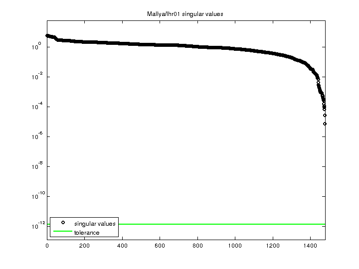 Mallya/lhr01 svd