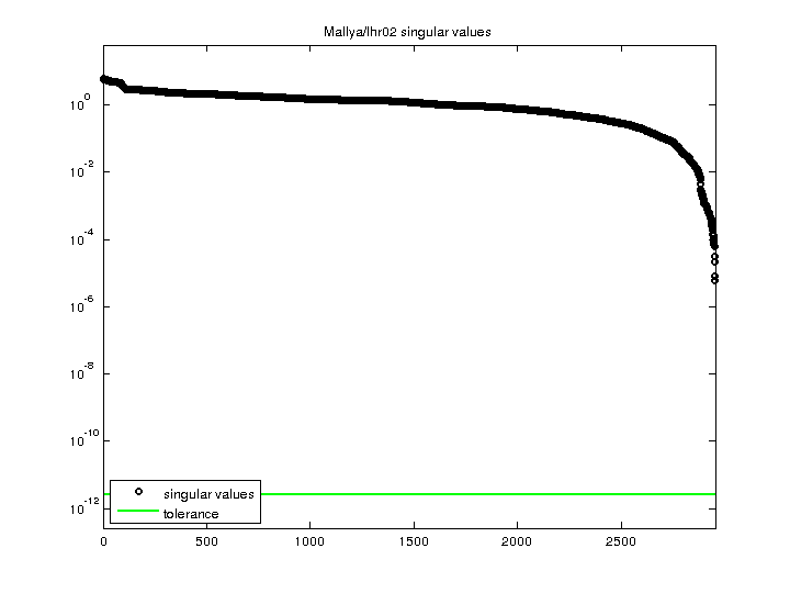 Mallya/lhr02 svd