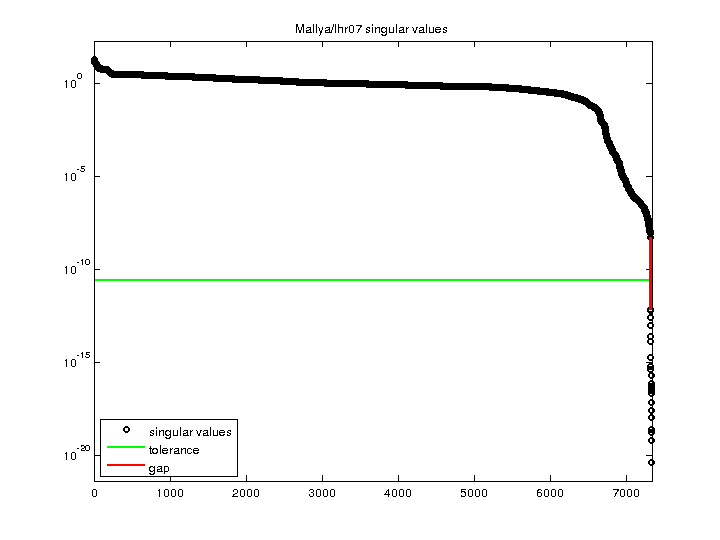 Mallya/lhr07 svd