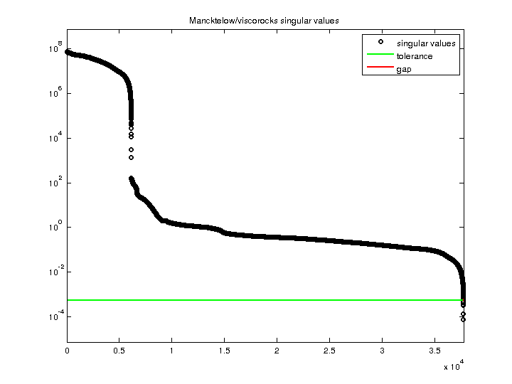 Mancktelow/viscorocks svd