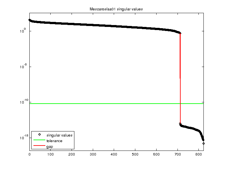 Meszaros/aa01 svd