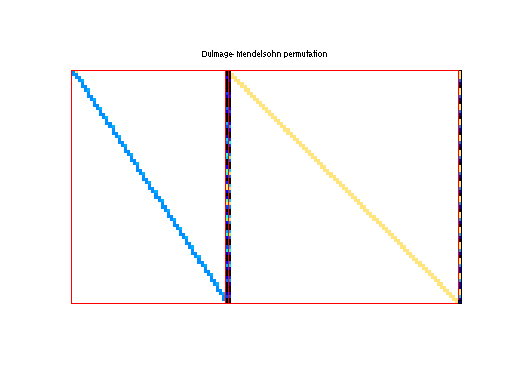 dmperm of Meszaros/cr42