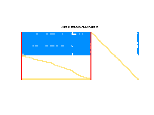 dmperm of Meszaros/dbir1