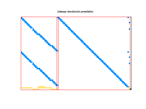 dmperm of Meszaros/gams10a