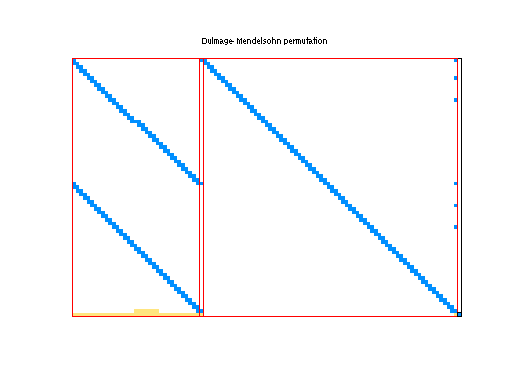 dmperm of Meszaros/gams30a