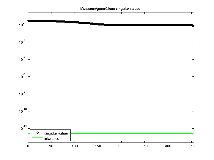Meszaros/gams30am svd