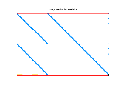 dmperm of Meszaros/gams60am