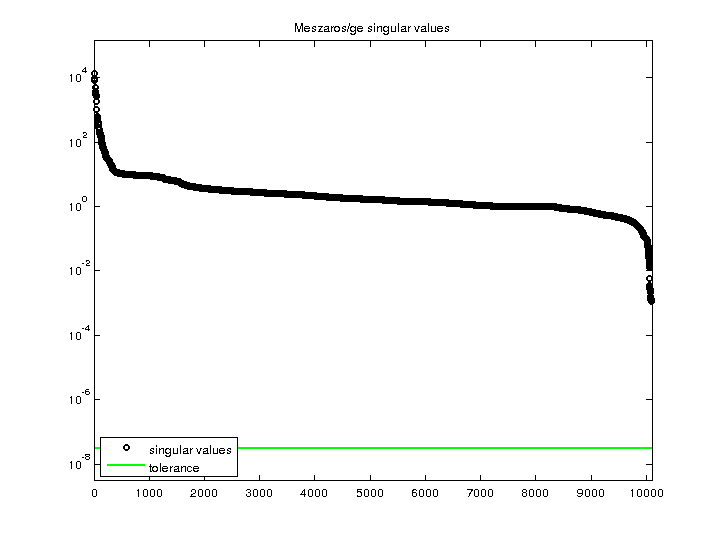 Meszaros/ge svd