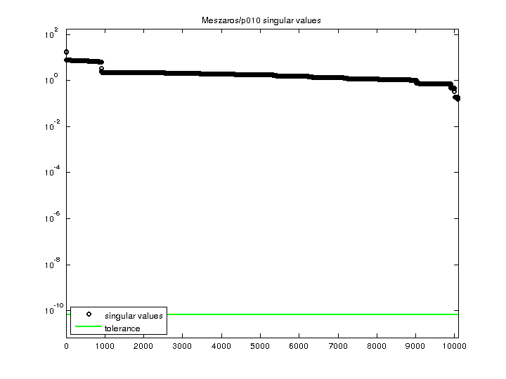 Meszaros/p010 svd