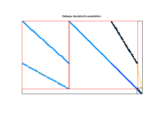 dmperm of Meszaros/plddb