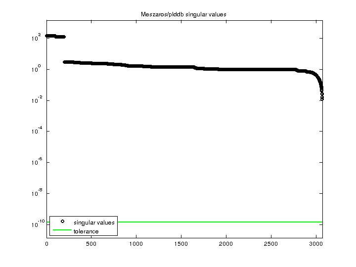 Meszaros/plddb svd