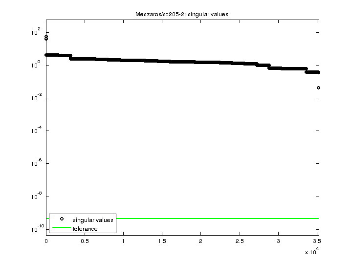 Meszaros/sc205-2r svd