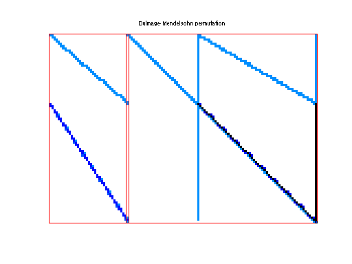 dmperm of Meszaros/scagr7-2c