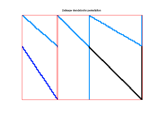 dmperm of Meszaros/scagr7-2r