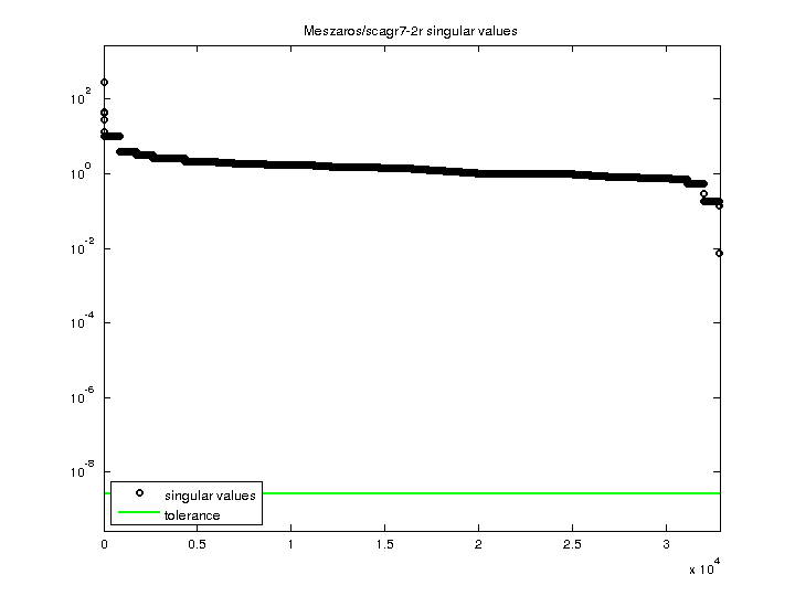 Meszaros/scagr7-2r svd